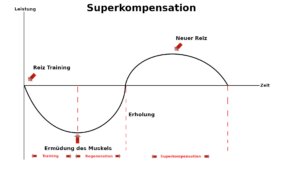 Superkomensationesmodell an einer Grafik erklärt